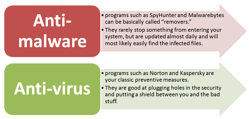 Antivirus vs antimalware