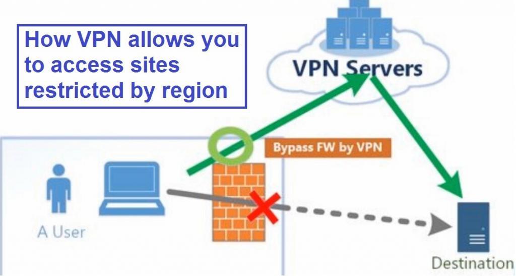 What Is The Purpose Of A VPN Software?