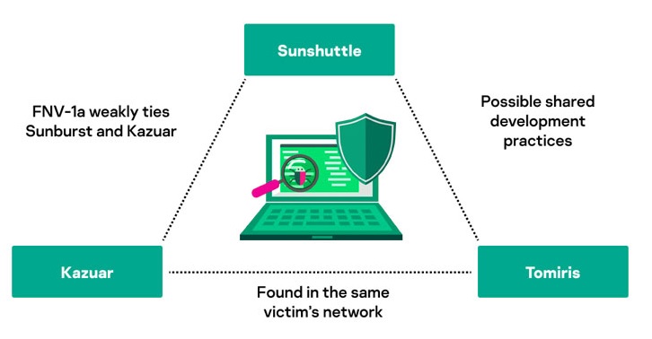 Tomiris Malware