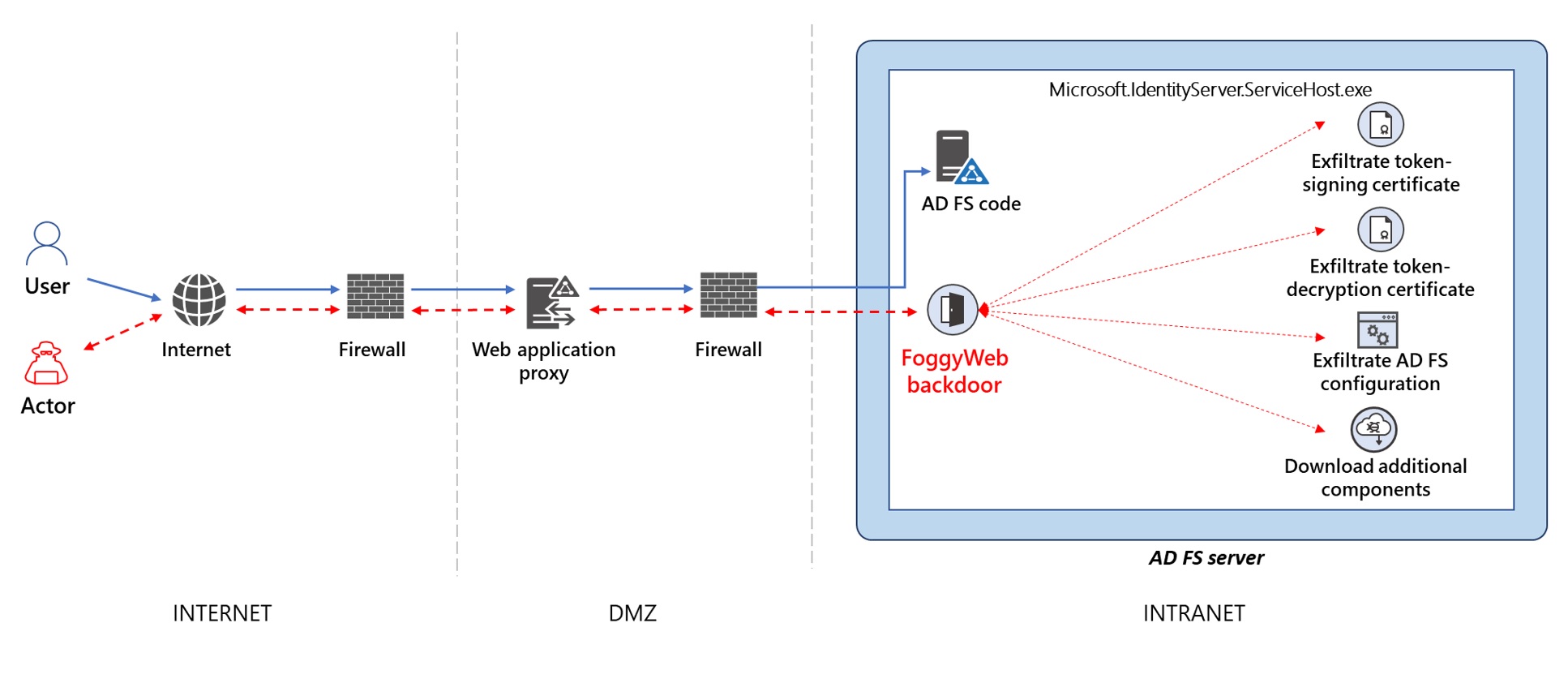 FoggyWeb – the new malware created by Nobelium hacking group can steal data from AD FS servers