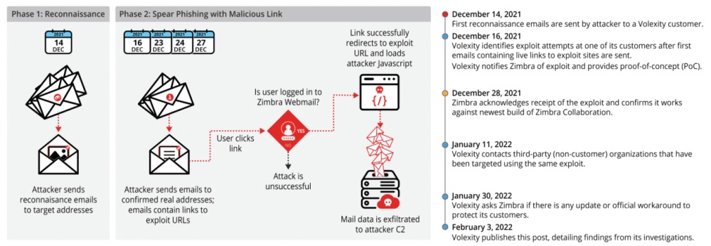 Zimbra Zero Day Vulnerability