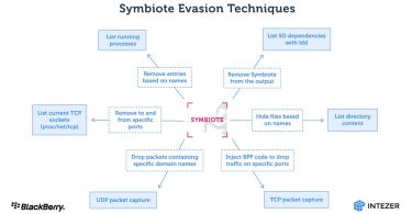 Symbiote Malware