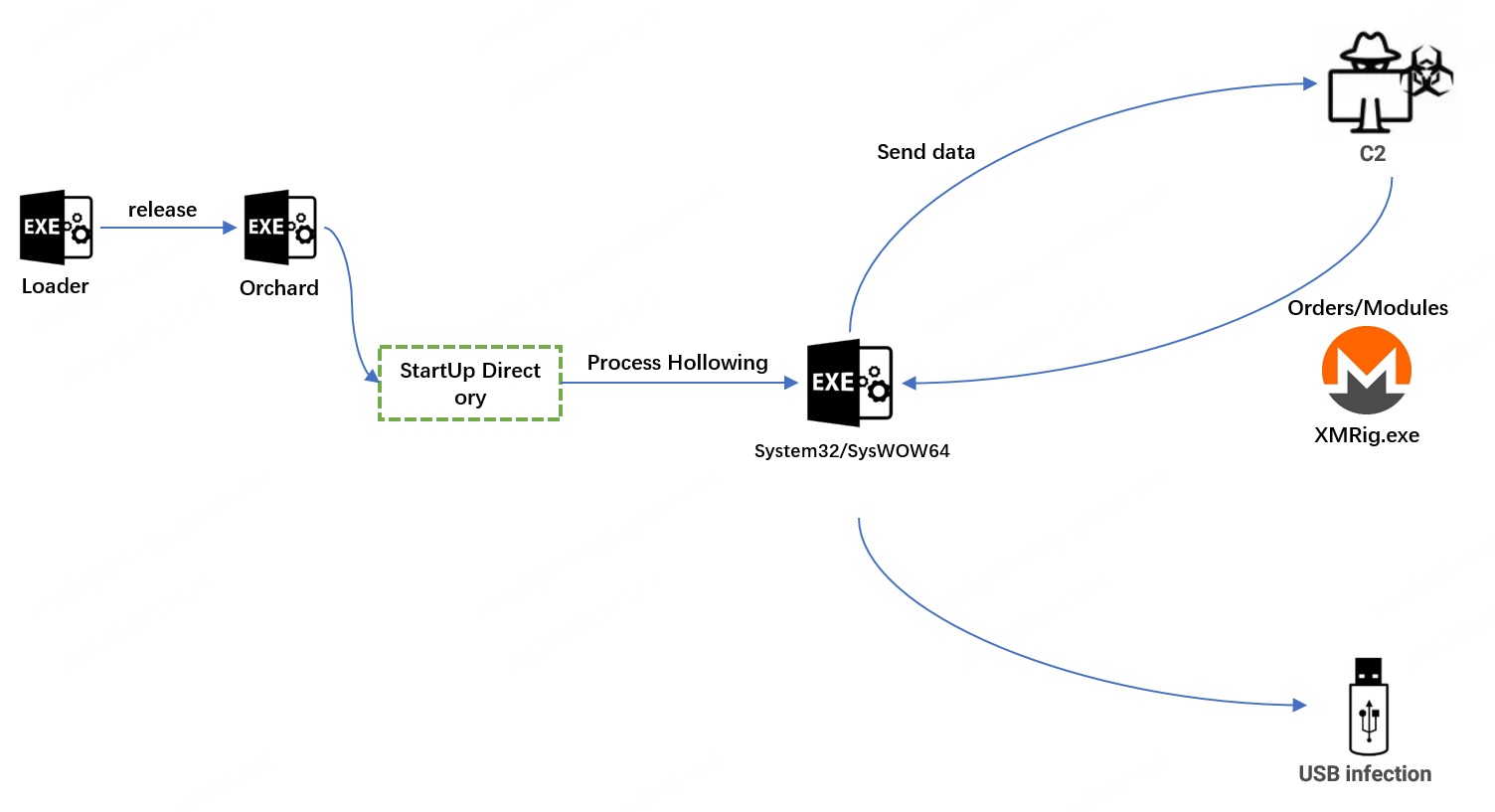 New Orchard Botnet Generates Malicious Domains Using Satoshi Nakamoto’s Account Information