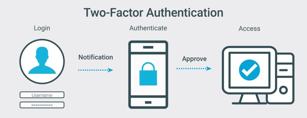 Two-factor Authentication