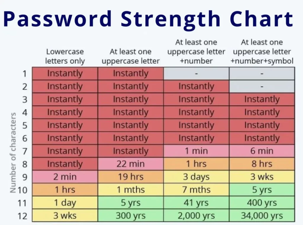 password strength chart