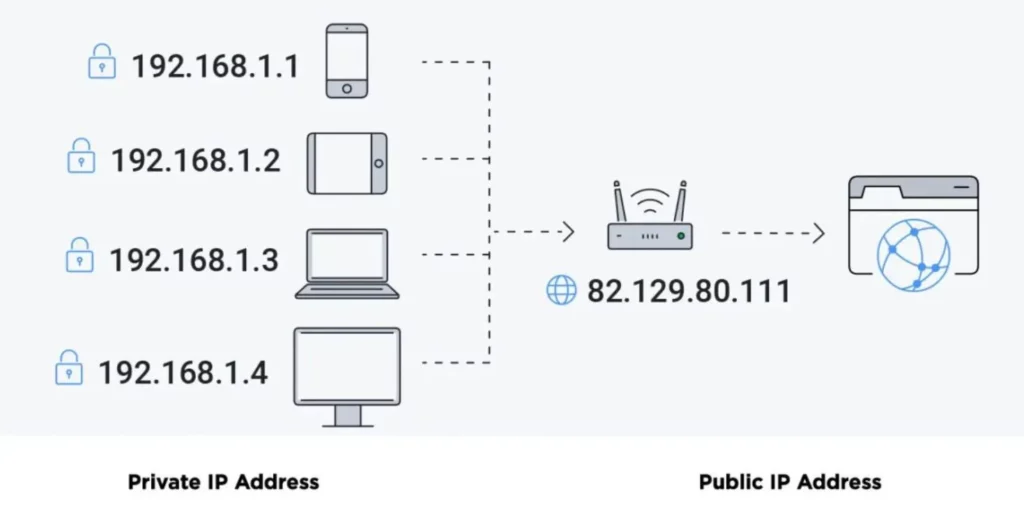 router ip